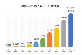 双11各大电商平台销售数据对比 - 双11各个电商销售额