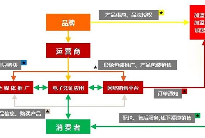 电商渠道包含 - 电商渠道包含什么