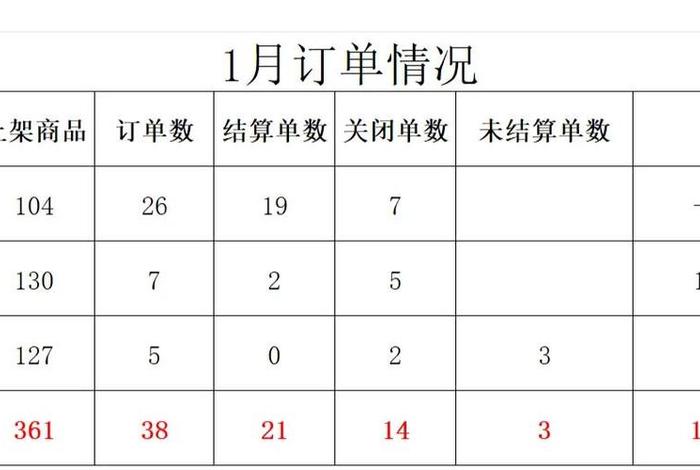 跨境电商一个月利润 - 跨境电商一个月可以赚多少钱