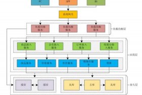 电商的基本架构 电商的基本架构是什么