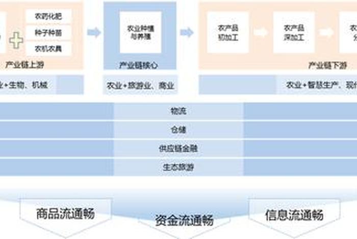 农产品电商产业链、农产品电商产业链是什么 农产品电商产业链、农产品电商产业链是什么