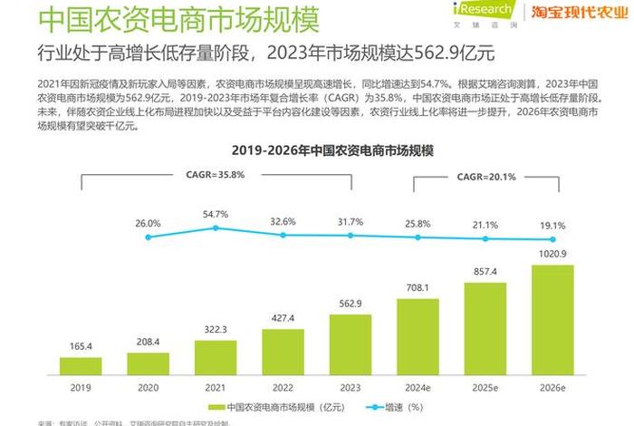 电商农产品市场现状、电商农产品市场现状调查