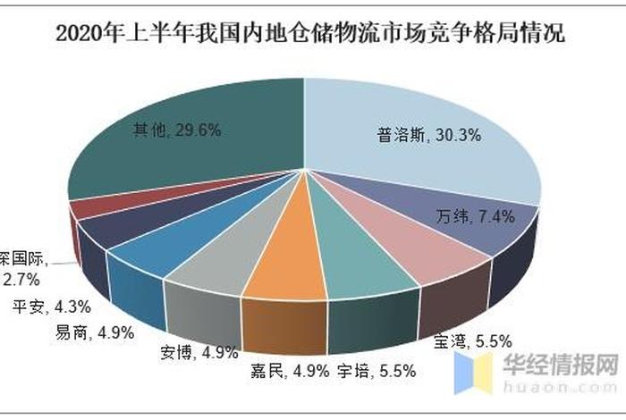 电商物流仓储费用占比 - 电商物流仓储费用占比大吗 电商物流仓储费用占比 - 电商物流仓储费用占比大吗