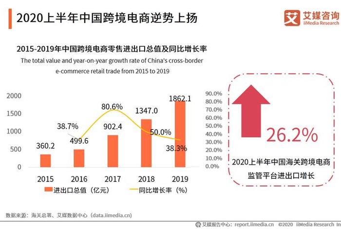 2020年我国跨境电商的发展情况,2020年我国跨境电商的发展情况如何 2020年我国跨境电商的发展情况,2020年我国跨境电商的发展情况如何