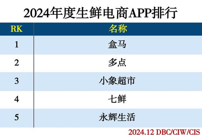 生鲜电商公司 - 生鲜电商行业公司排行榜