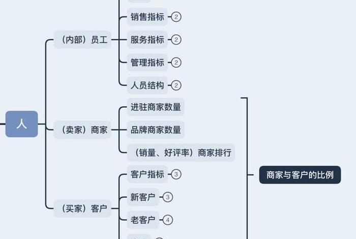 电商数据分析、电商运营数据六大指标