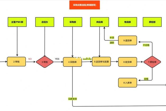 外贸电商采购流程(外贸电商采购流程及标准) 外贸电商采购流程(外贸电商采购流程及标准)