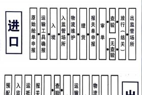 电商出口货物通关、电商出口货物通关流程
