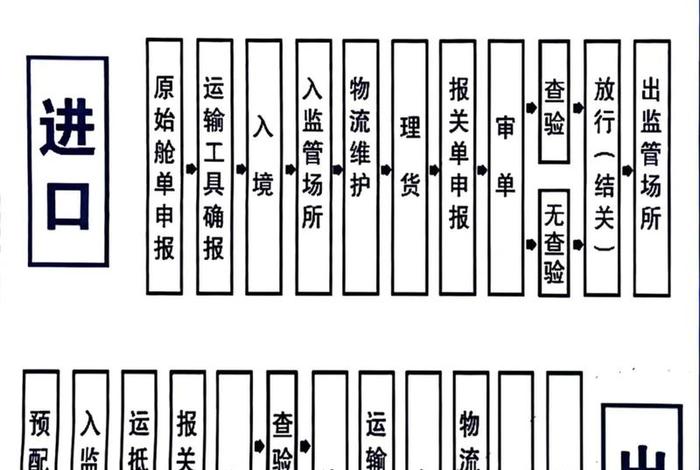 电商出口货物通关、电商出口货物通关流程 电商出口货物通关、电商出口货物通关流程