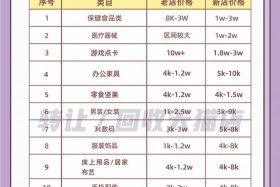 电商平台一览表，电商平台收费一览表