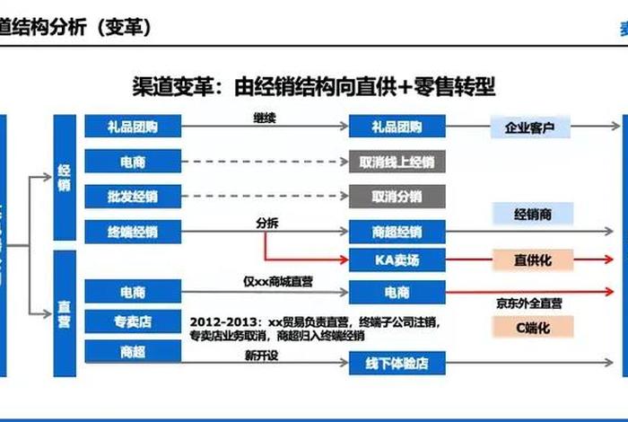 房产电商渠道（房地产电商渠道）