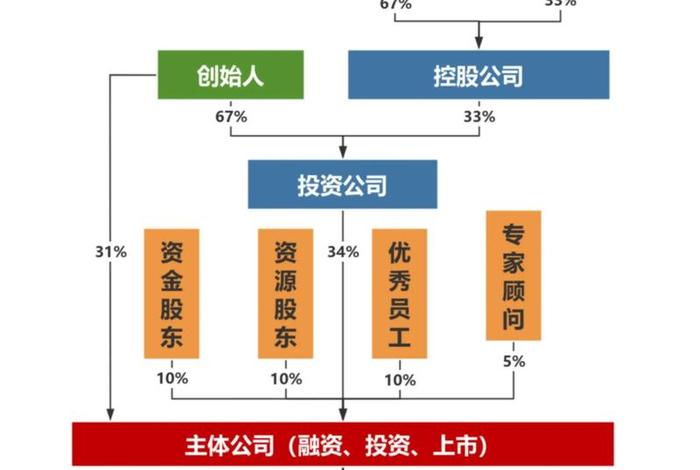 电商3人合伙人模式股权分配,电商合伙人模式分成 电商3人合伙人模式股权分配,电商合伙人模式分成