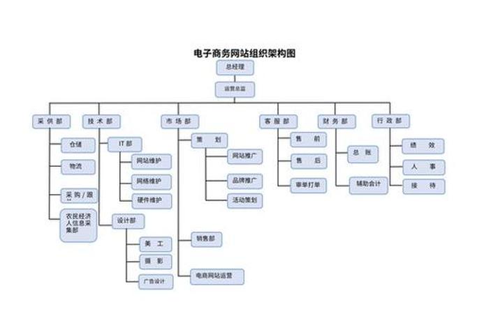 电商公司运营管理系统；电商运营公司组织架构图