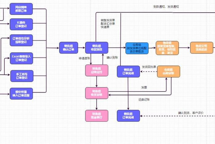 跨境电商运营基本流程 - 跨境电商运营基本流程包括