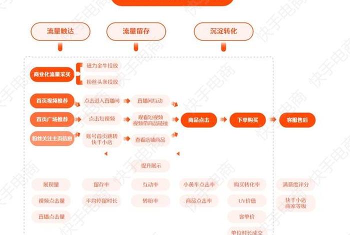 电商快手直播；快手直播电商运营必备指南