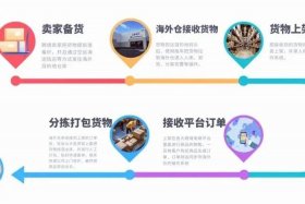 跨境电商发货到国外流程、跨境电商发货到国外流程视频