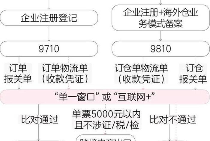 跨境电商出口模式业务流程图 - 跨境电商出口模式业务流程图片 跨境电商出口模式业务流程图 - 跨境电商出口模式业务流程图片