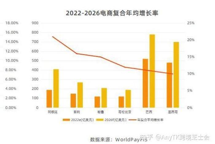 拉美电商市场、拉美两大电商市场 拉美电商市场、拉美两大电商市场