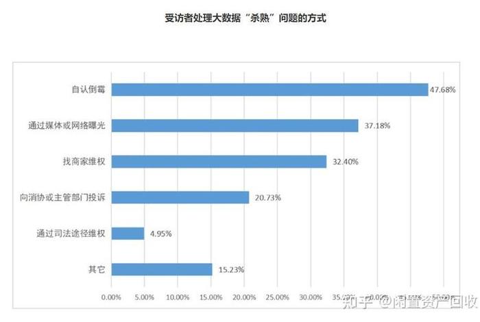 大数据杀熟 案例 大数据杀熟 案例调研 大数据杀熟 案例 大数据杀熟 案例调研