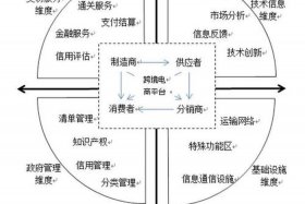 电商生态化、电商生态圈百度百科