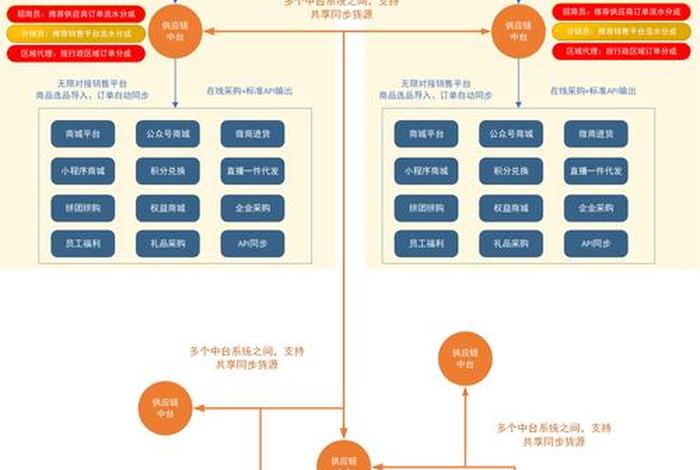 电子商务平台系统供应商(电子商务平台和供应商的主要矛盾) 电子商务平台系统供应商(电子商务平台和供应商的主要矛盾)