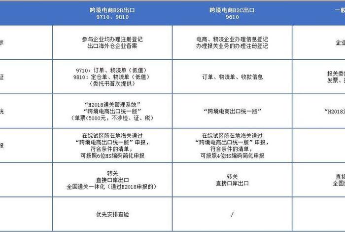 跨境电商出口代码 跨境电商出口代码是什么 跨境电商出口代码 跨境电商出口代码是什么