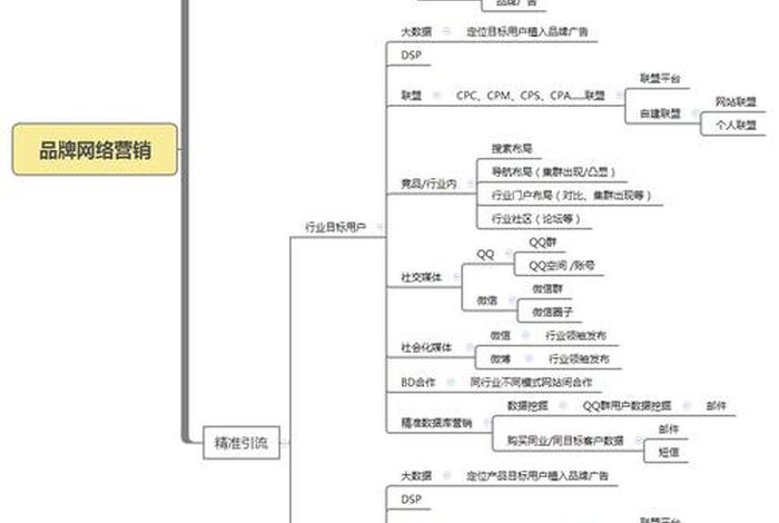 电商推广营销联系方式 - 电商营销推广方式有哪些？