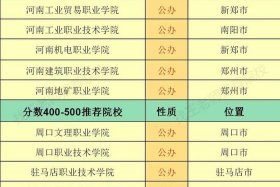 河南电商大专学校推荐 河南电商大专学校推荐名单