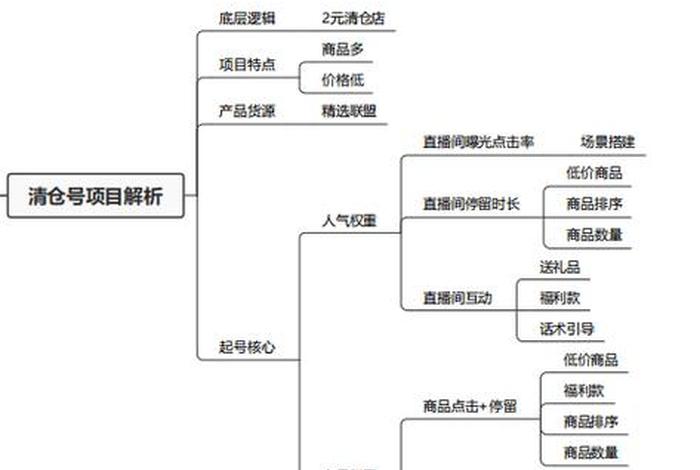 电商带货直播经营模式；电商带货直播经营模式是什么