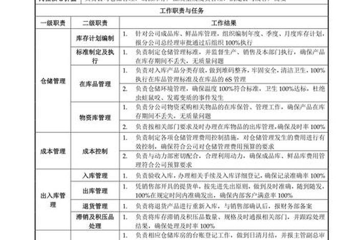 电商仓储岗位职责,电商仓储岗位职责怎么写 电商仓储岗位职责,电商仓储岗位职责怎么写