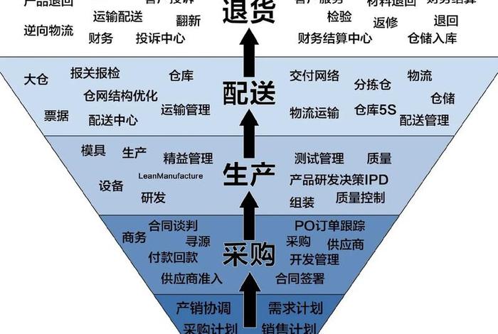 线上电商供应链；线上电商供应链经验分享