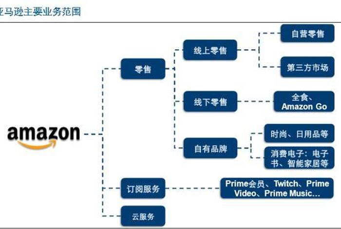 亚马逊出口电商开具5联发票，亚马逊出口电商开具5联发票流程