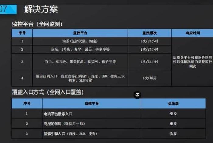 电商平台管理办法 - 电商平台管控措施 电商平台管理办法 - 电商平台管控措施