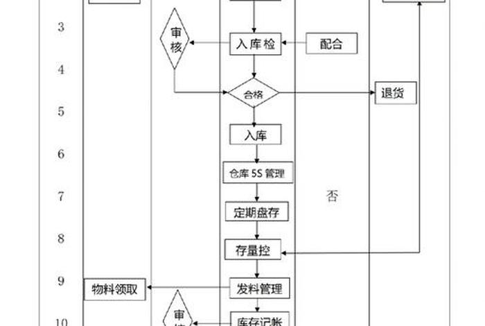 电商仓储的工作流程，电商仓储的工作流程是什么