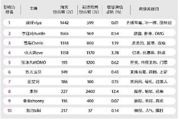 北京电商主播数量,北京电商主播数量排名 北京电商主播数量,北京电商主播数量排名