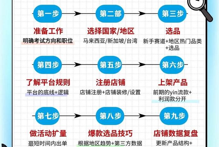 新手怎么做跨境电商运营(新手怎么做跨境电商运营工作) 新手怎么做跨境电商运营(新手怎么做跨境电商运营工作)