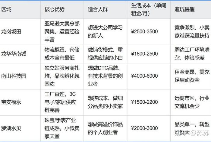 深圳跨境电商一览表(深圳跨境电商避坑表) 深圳跨境电商一览表(深圳跨境电商避坑表)