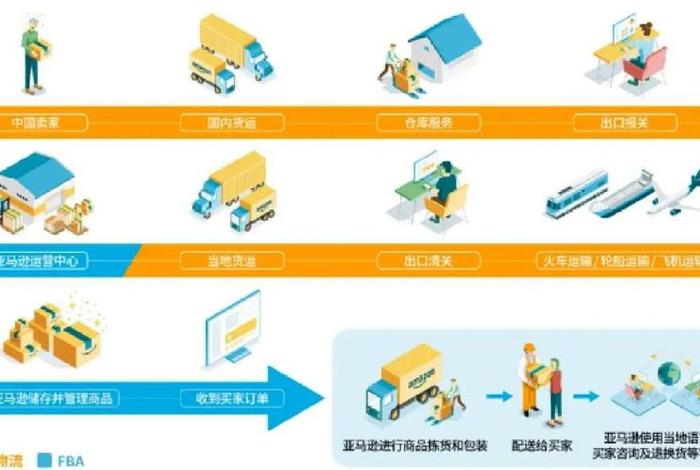 跨境电商fbm模式 - 跨境电商fbm模式可以选云途物流吗 跨境电商fbm模式 - 跨境电商fbm模式可以选云途物流吗