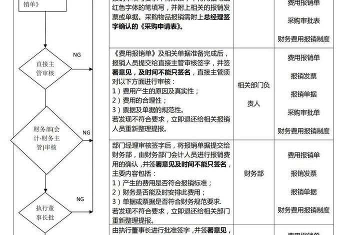 电商费用报销流程 - 电商费用报销流程图 电商费用报销流程 - 电商费用报销流程图
