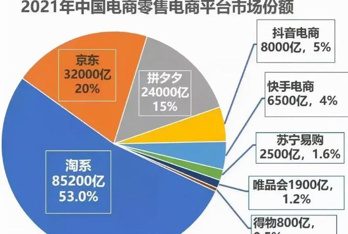 三大电商市场份额 三大电商市场份额占比 三大电商市场份额 三大电商市场份额占比