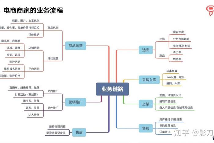 电商软件开发毕业分配、电商软件开发毕业分配方向
