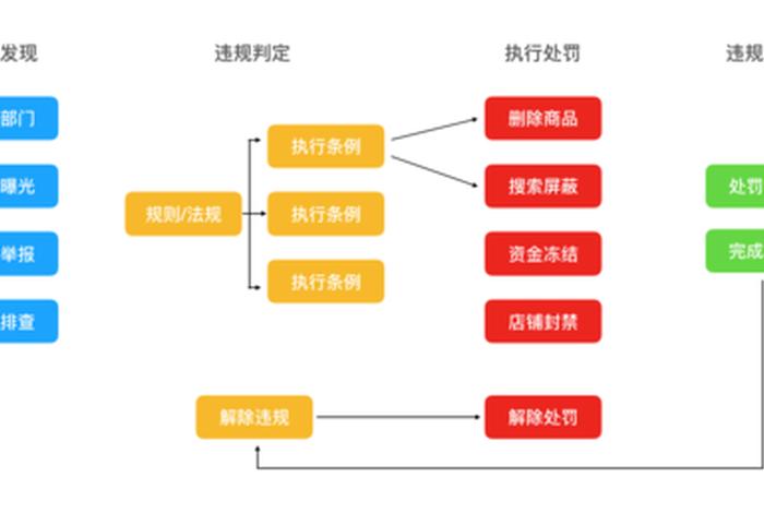 电商规则中心入口、电商规则中心入口在哪 电商规则中心入口、电商规则中心入口在哪
