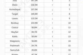 各国跨境电商平台流量 - 全球跨境电商平台流量排名
