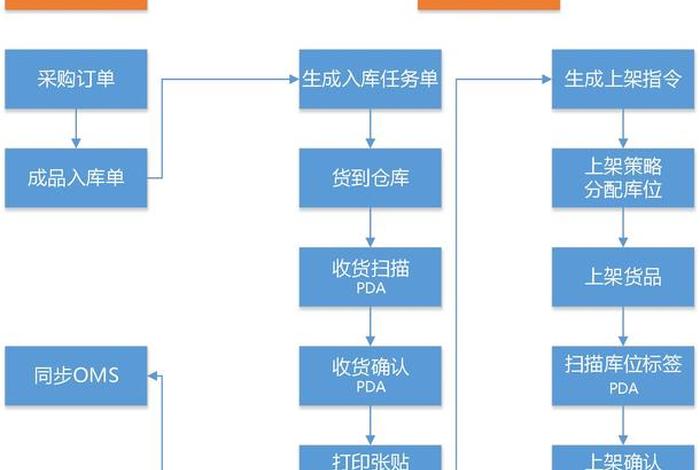 电商物流仓储托管 电商物流仓储托管方案 电商物流仓储托管 电商物流仓储托管方案