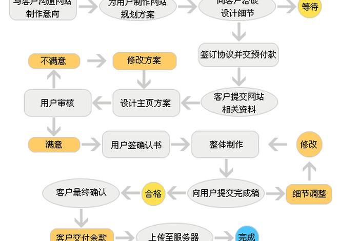 电商网站建站 建设电商网站的流程 电商网站建站 建设电商网站的流程