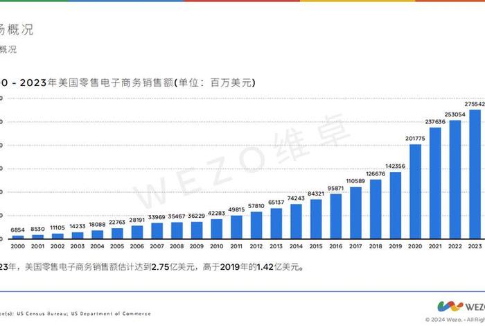 美国电商平台市场份额；美国电商平台市场份额排名