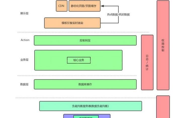 电商技术架构 电商技术架构包括哪些 电商技术架构 电商技术架构包括哪些