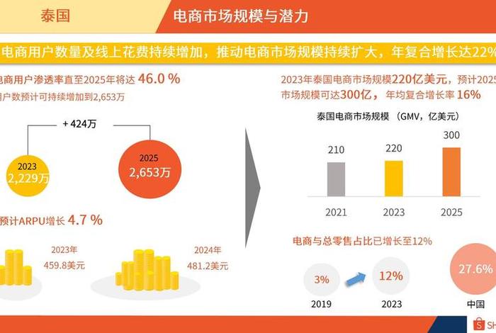 泰国电商市场规模 泰国电商市场规模多大 泰国电商市场规模 泰国电商市场规模多大