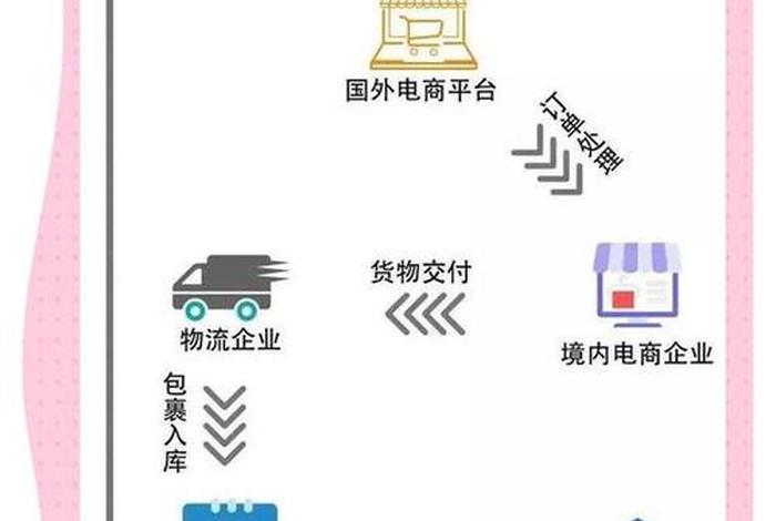 跨境电商出口模式与流程有哪些、跨境电商出口模式与流程有哪些类型 跨境电商出口模式与流程有哪些、跨境电商出口模式与流程有哪些类型