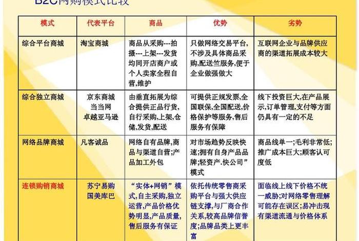 b2c电商排名一览表；b2c电商排名一览表最新